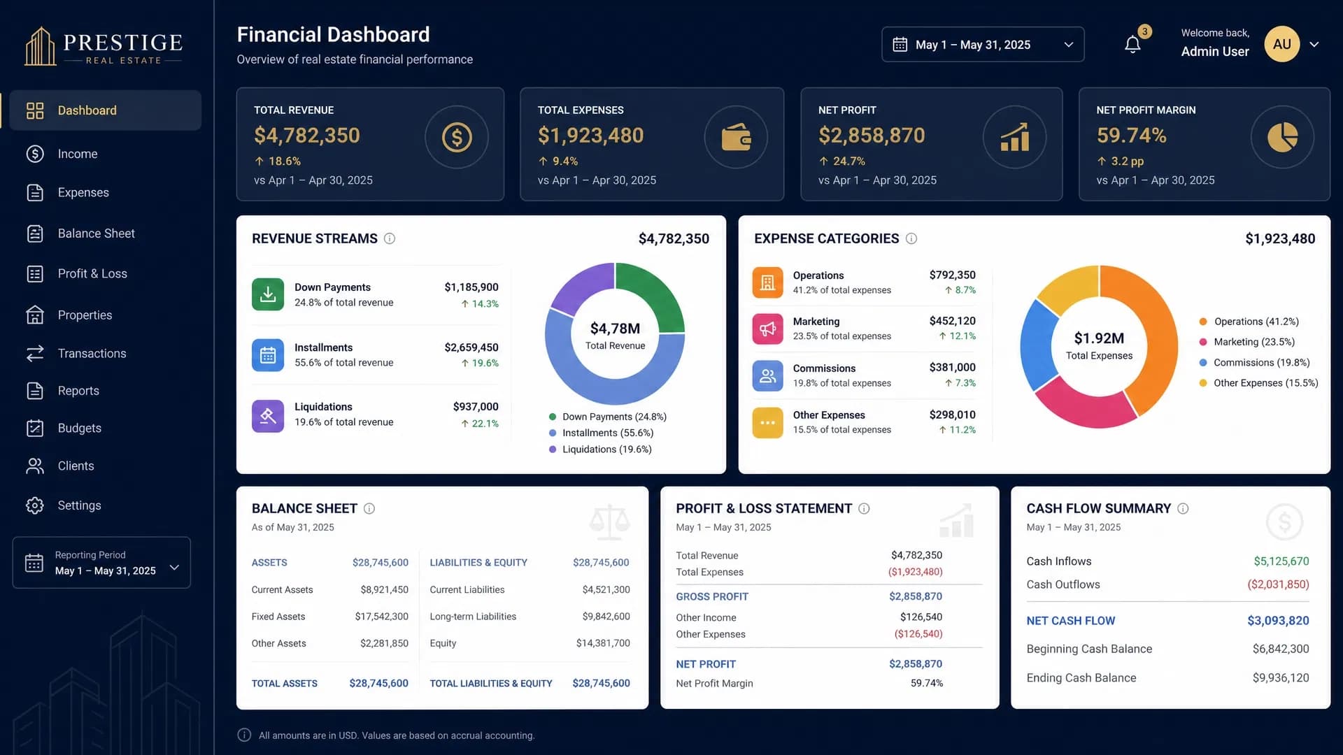 Dashboard financiero para evaluar criterios operativos
