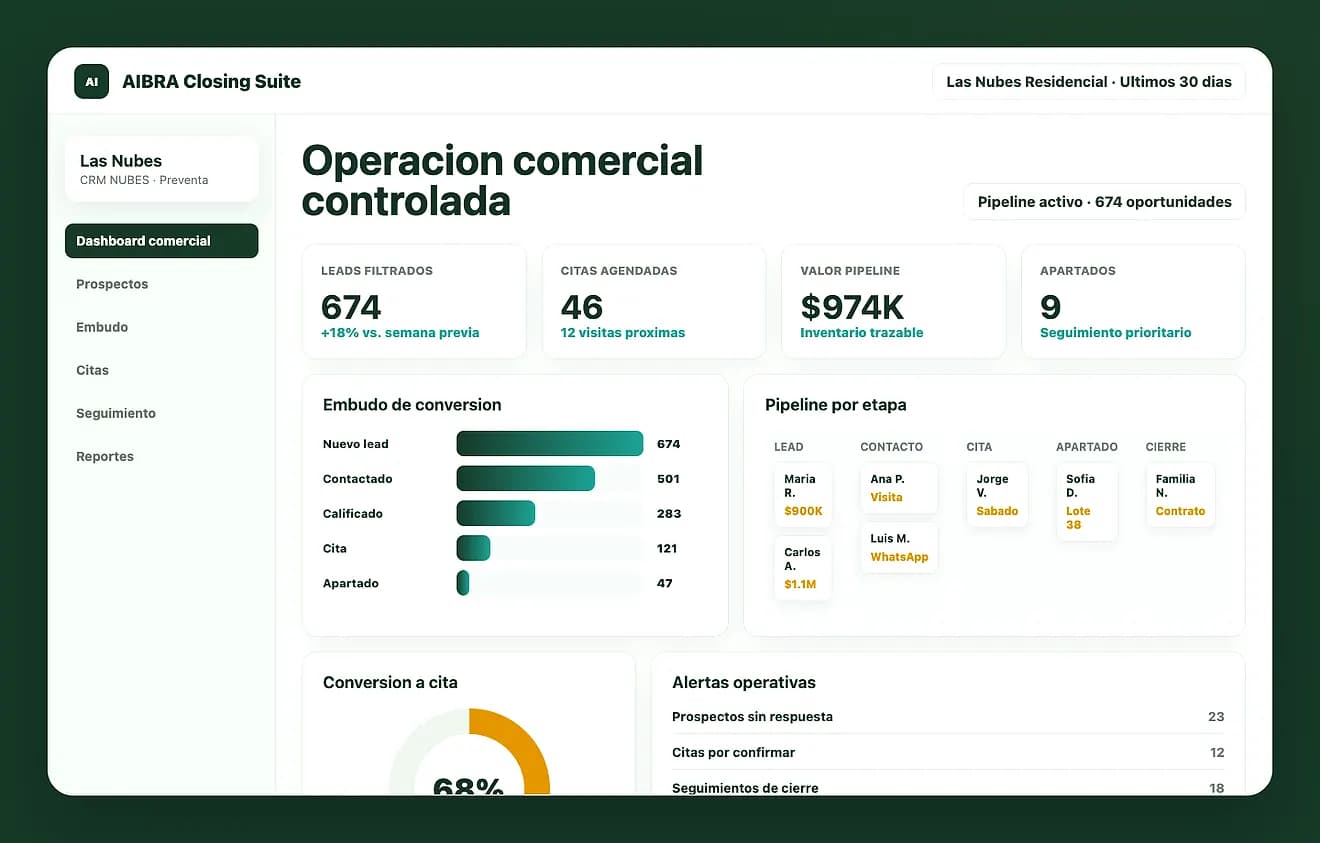 Dashboard de AIBRA Closing Suite con embudo, pipeline y alertas operativas