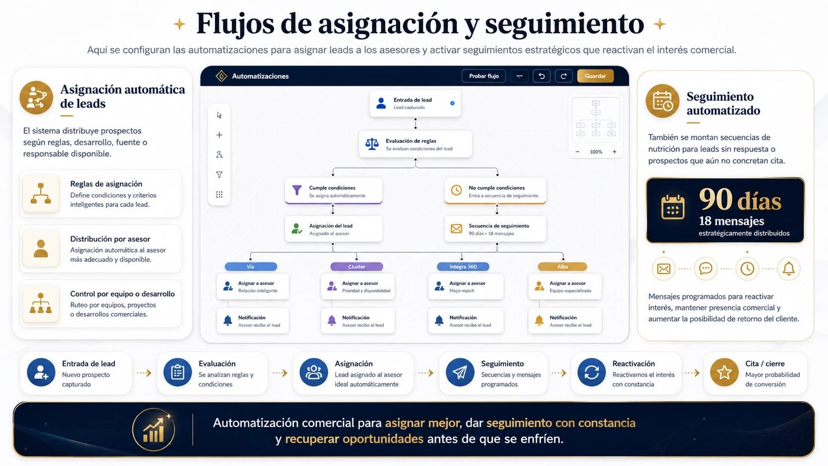 Flujos de asignación y seguimiento comercial automatizado
