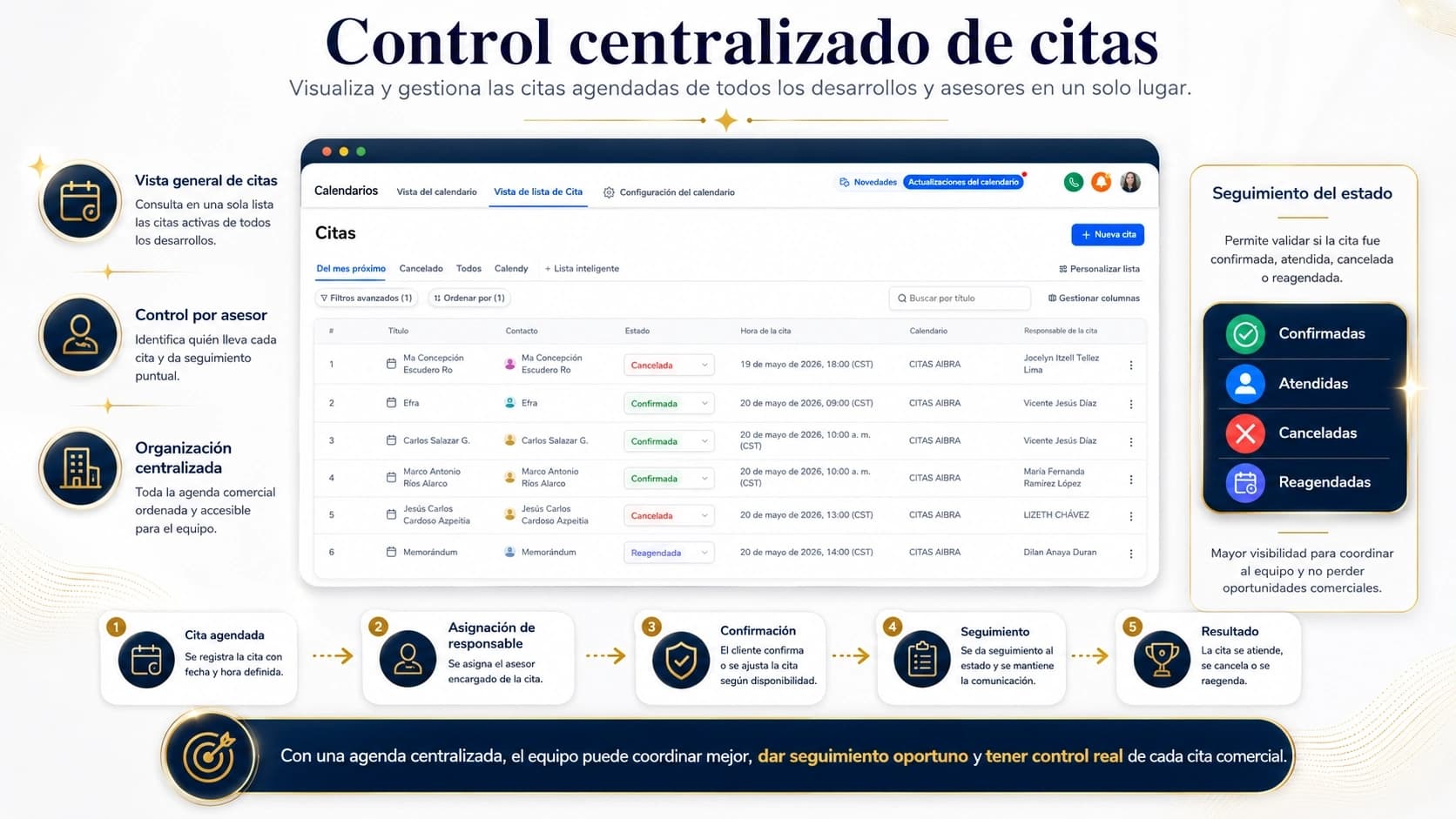 Panel de control centralizado de citas comerciales por asesor y estado