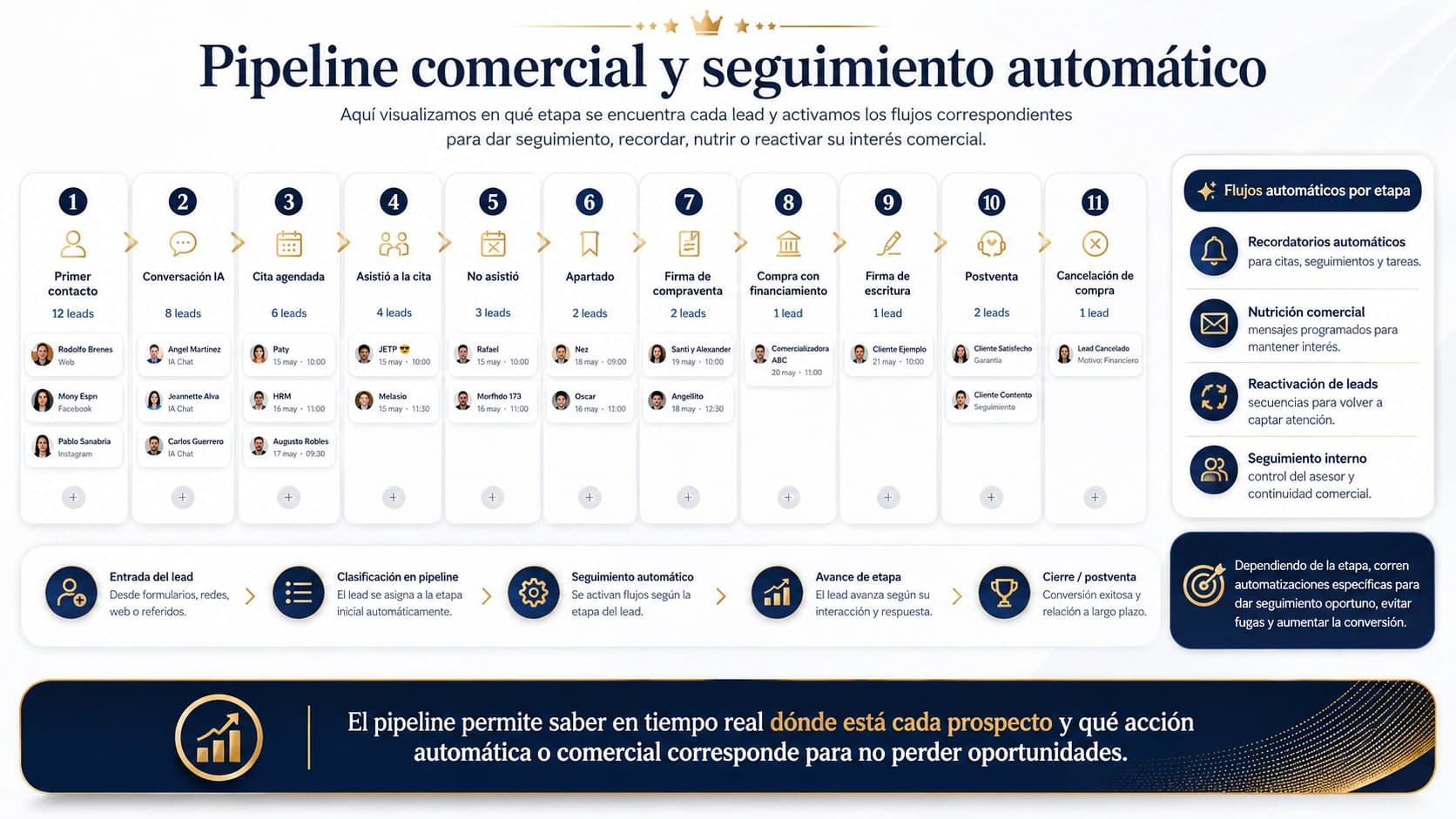 Pipeline comercial y seguimiento automático de leads