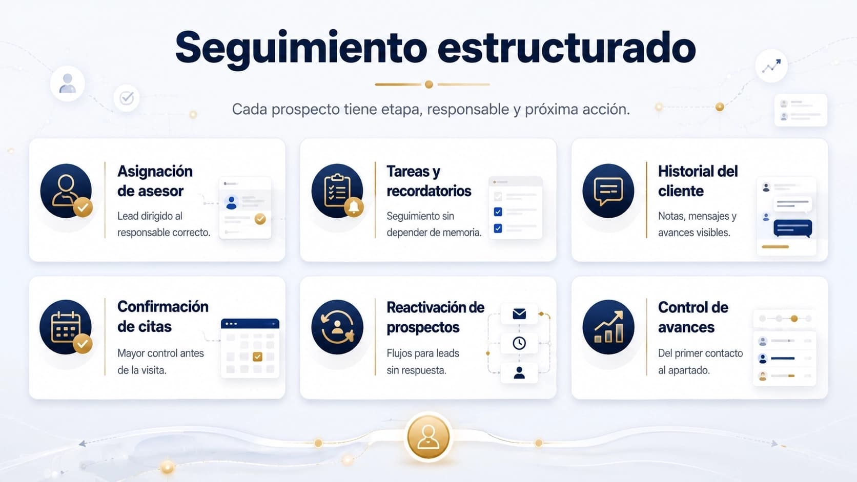 Seguimiento estructurado de prospectos con responsable, tareas e historial